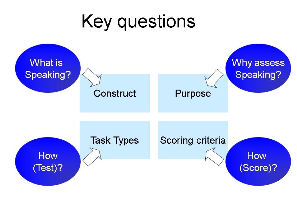 Construct Purpose Task Types Scoring criteria Key questions How (Score)? Why assess Speaking? How